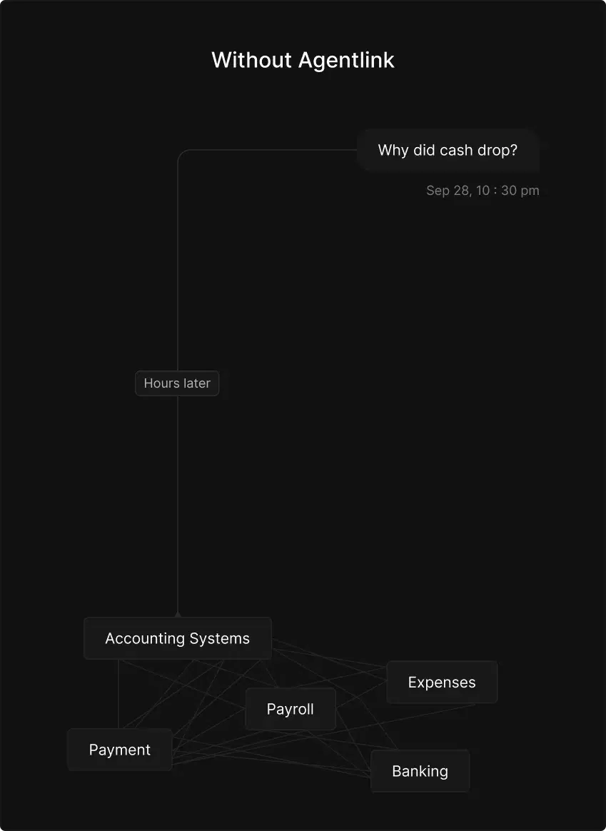 Financial team without Agentlink